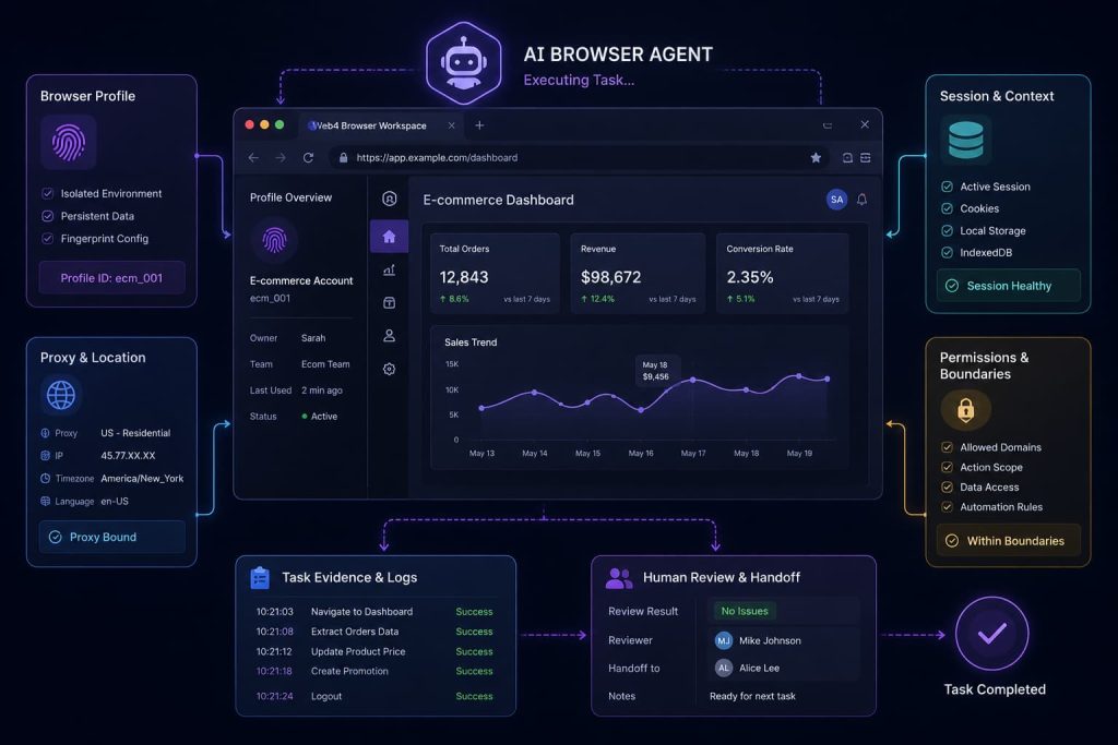 AI browser agent running inside a controlled account context with browser profile, proxy, session, permissions, task evidence, and human review.