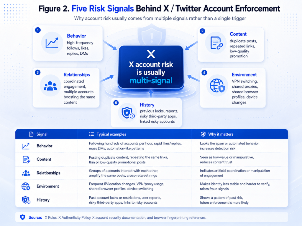 Five risk signals behind X Twitter account enforcement behavior content relationships environment and history