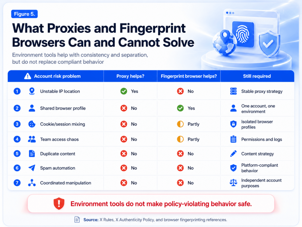 Proxy and fingerprint browser capability matrix for X Twitter multi-account management