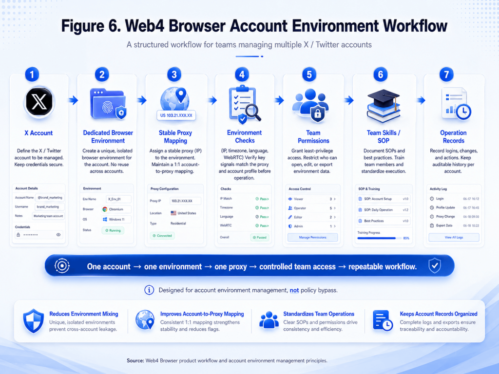Web4 Browser account environment workflow for X Twitter accounts browser profile proxy environment checks permissions and SOP