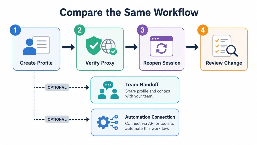 Workflow for comparing antidetect browsers by profile creation, proxy verification, session recovery, team handoff, and automation.