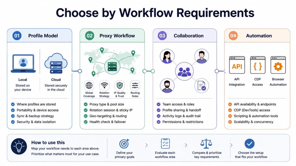 Four antidetect browser selection dimensions covering profile storage, proxy mapping, team collaboration, and automation access.