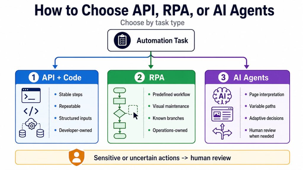 Decision path for choosing API, RPA, or AI agents in fingerprint browser automation
