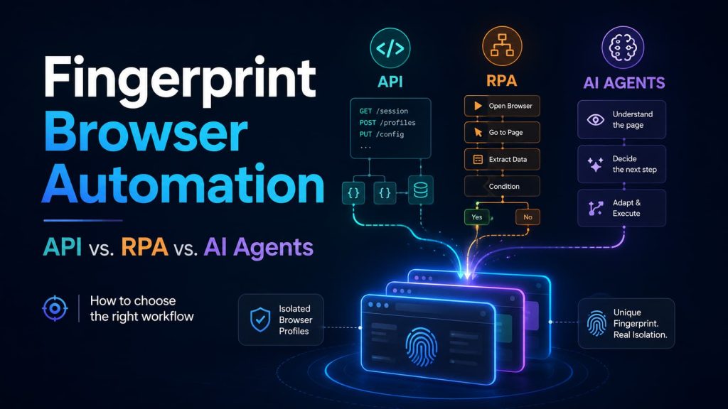 Fingerprint browser automation paths comparing API, RPA, and AI agent workflows