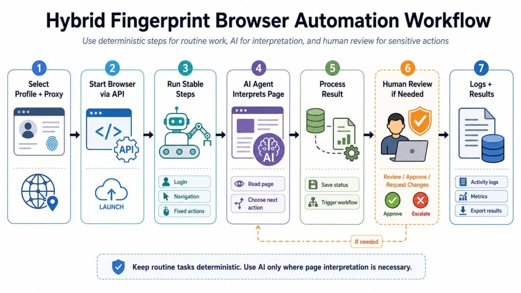 Hybrid fingerprint browser automation workflow combining API, RPA, AI agents, and human review