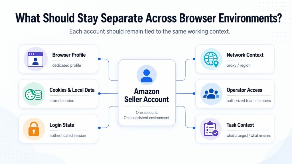 Manage Multiple Amazon Seller Accounts with separate Profiles, sessions, network context, and operator access