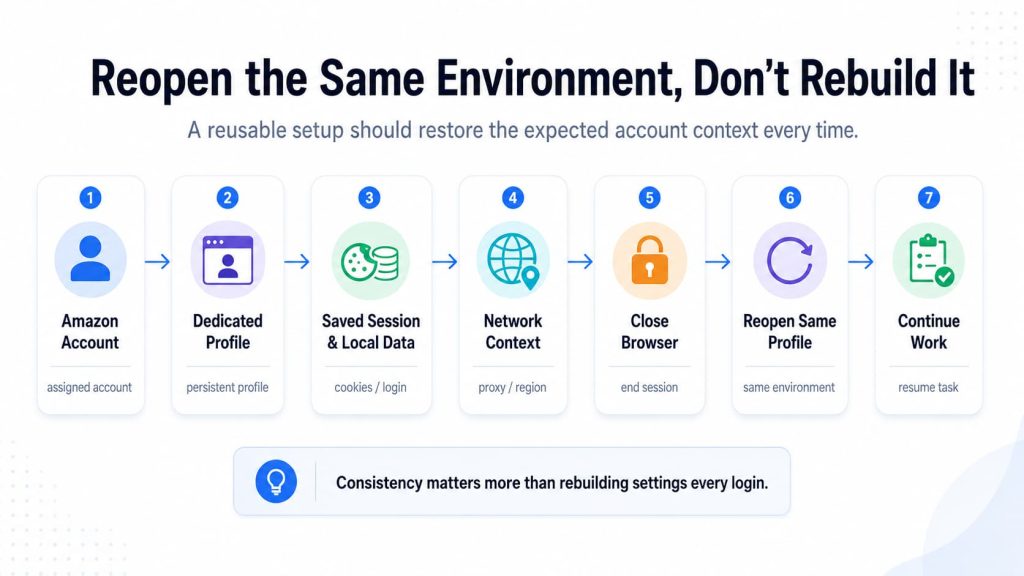 Browser environment workflow for reopening multiple Amazon Seller accounts consistently