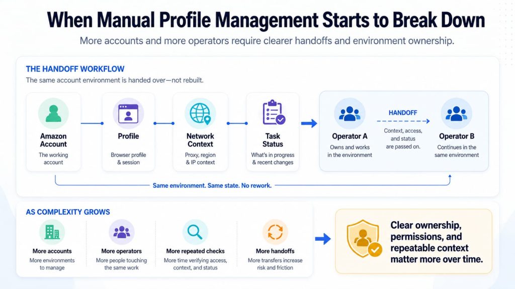 Team workflow for managing multiple Amazon Seller accounts across browser Profiles