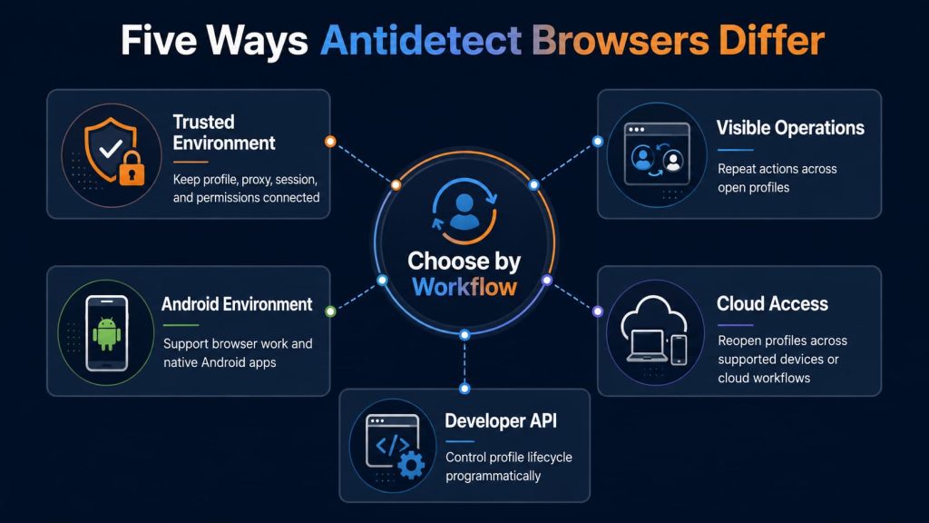 Five antidetect browser directions based on workflow needs.