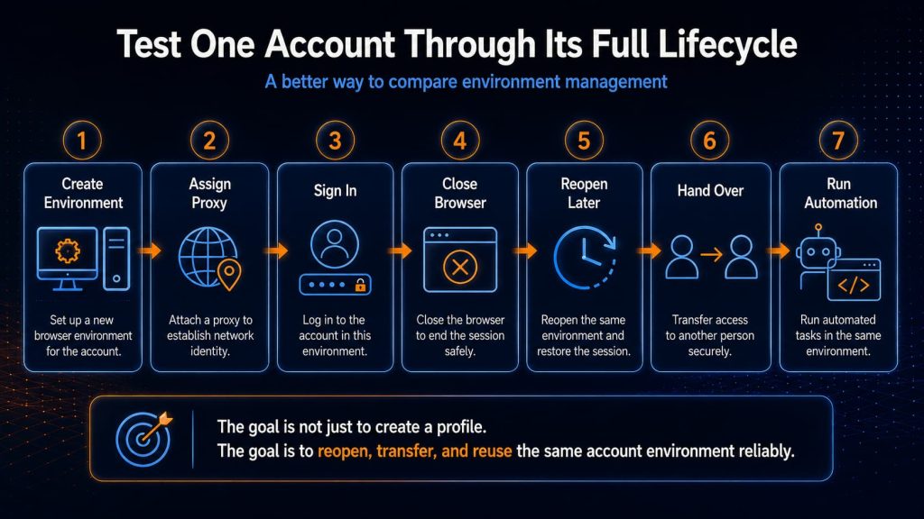 Browser environment lifecycle from profile creation to automation