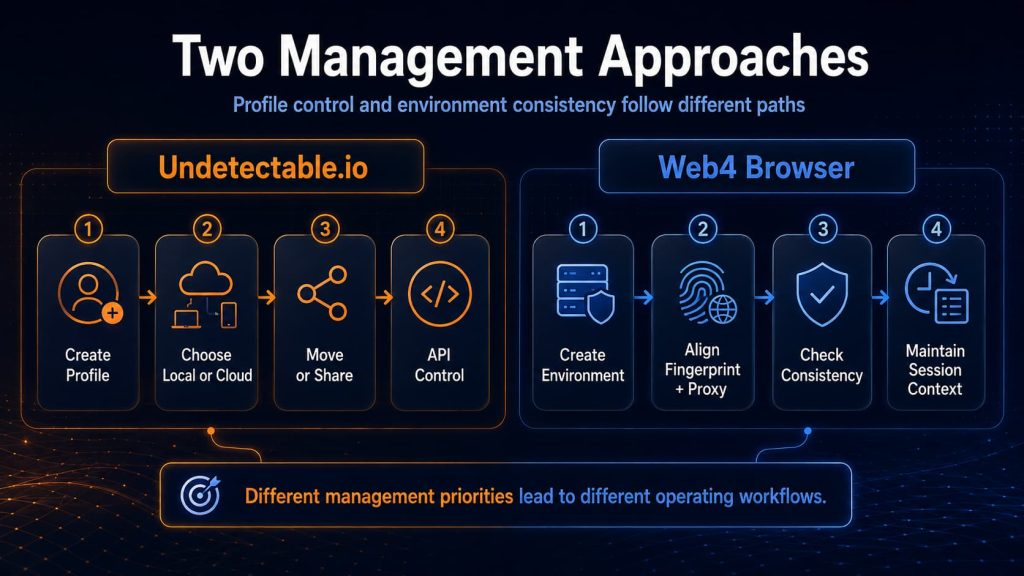 Different approaches to browser profile and environment management