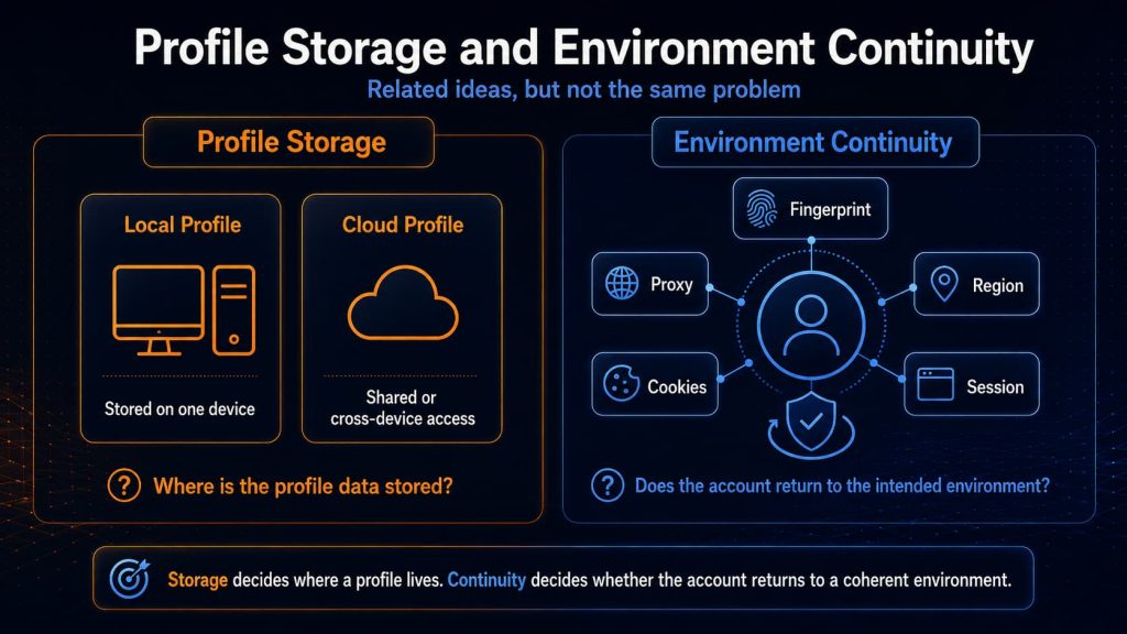 Local and cloud profile storage compared with environment continuity