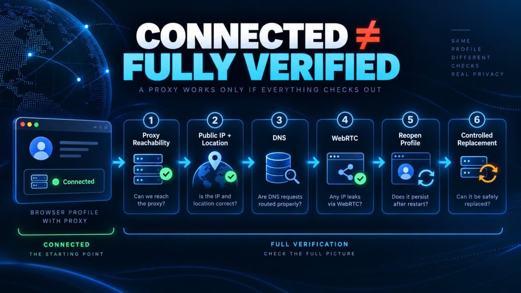 Proxy verification workflow for antidetect browser profiles