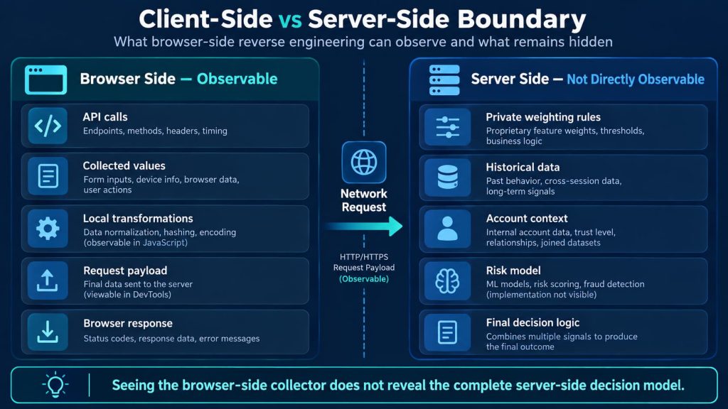 Browser fingerprint reverse engineering boundary between observable client-side signals and hidden server-side decision logic
