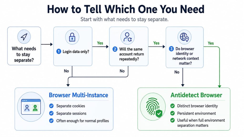 Decision path for choosing browser multi-instance or an antidetect browser based on login and environment separation needs