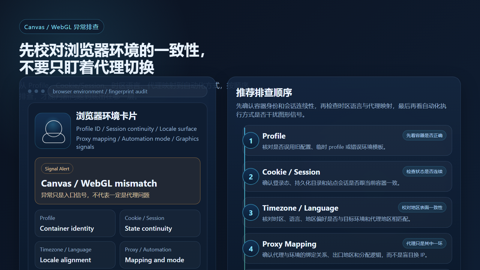 浏览器 Profile、Cookie、时区语言、代理映射与自动化方式的 Canvas/WebGL 异常排查顺序示意图