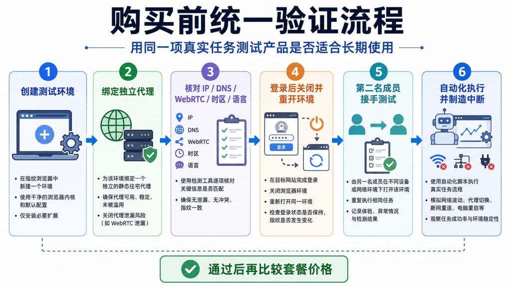 海外指纹浏览器购买前的六步验证流程，包括代理检查、登录恢复、成员接手和自动化测试