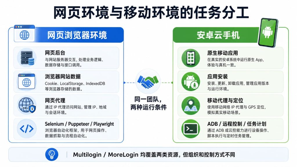 网页浏览器环境与安卓云手机在网页后台、移动应用、代理定位和远程控制上的任务分工