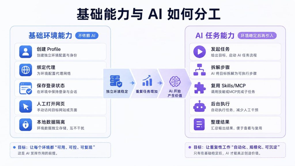 Web4 Browser基础环境能力与AI任务能力的分工和使用顺序