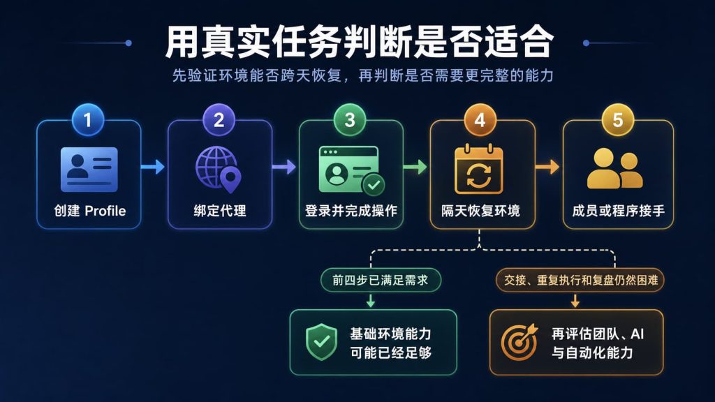 通过创建环境、绑定代理、恢复状态和成员接手判断Web4是否适合的五步流程