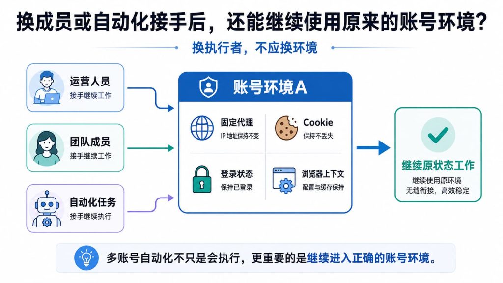 团队成员和自动化任务继续使用同一账号对应的代理、Cookie 与登录环境