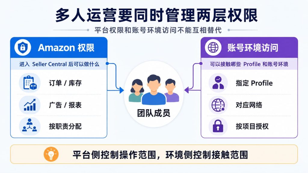 多人运营需要分别管理Amazon平台权限和账号环境访问，避免共享账号和权限范围混乱