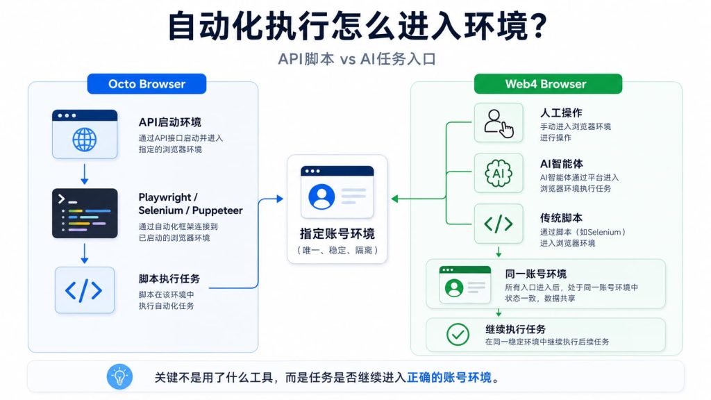 Web4 Browser 与 Octo Browser 从浏览器环境进入 API 脚本和 AI 自动化的执行路径