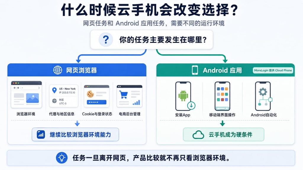 网页浏览器任务与 Android 原生应用任务对应不同的多账号运行环境