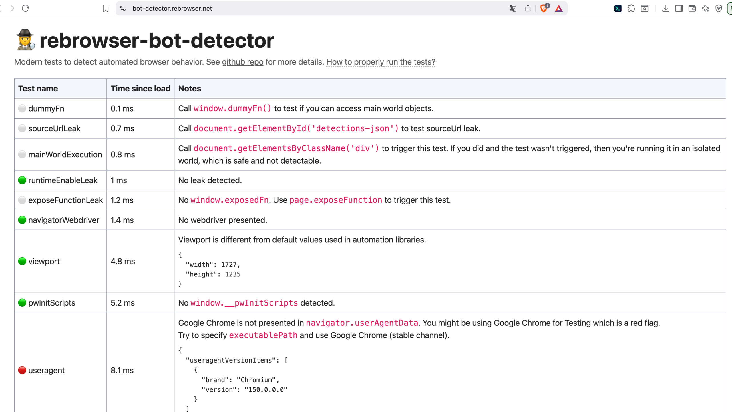 Rebrowser Bot Detector 重点检查 Puppeteer、Playwright、CDP 等现代 Chromium 自动化环境留下的特征。