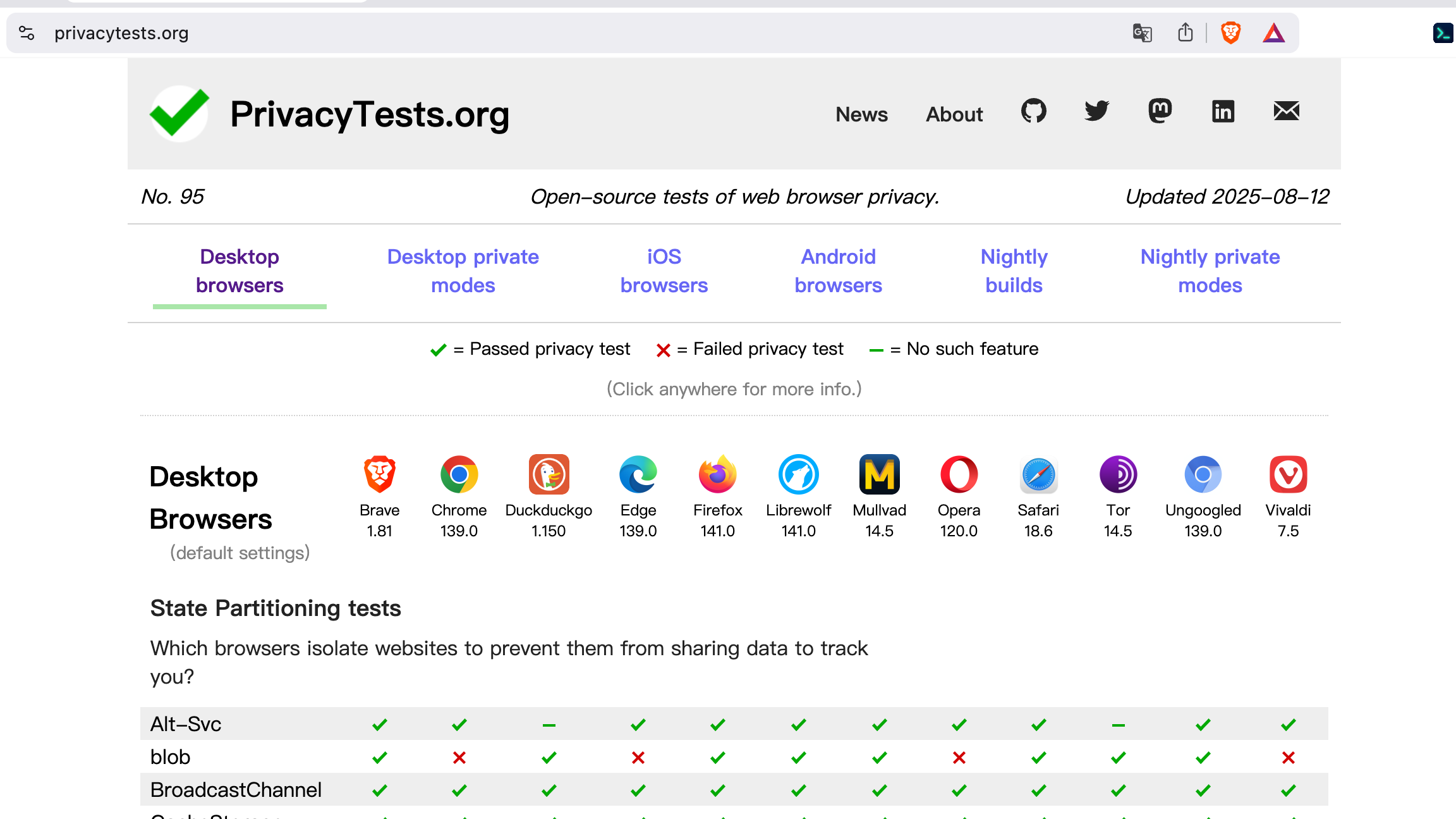 PrivacyTests.org 使用统一测试方法比较不同浏览器默认设置下的追踪防护和隐私能力。