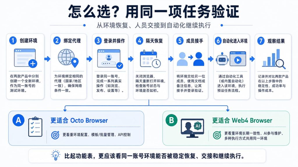 Web4 Browser 和 Octo Browser 通过环境恢复、团队交接和自动化任务进行选择验证