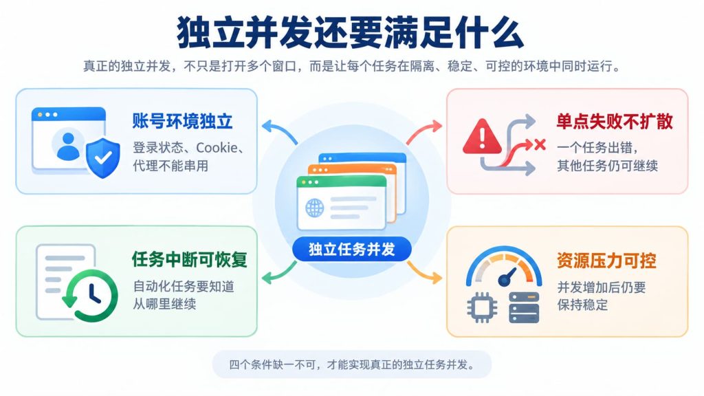 浏览器独立任务并发需要账号环境隔离、任务独立、状态恢复和资源控制