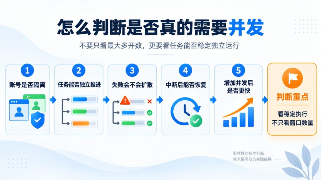 浏览器多开窗口并发验证流程,包括账号隔离、任务独立、异常恢复和效率检查