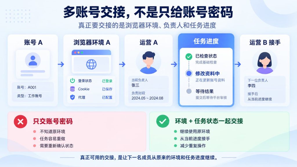 多账号团队交接流程中,账号与浏览器环境、负责人、任务进度、权限和下一名成员保持连续对应