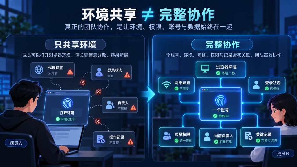 指纹浏览器环境共享与完整团队协作对比,展示账号交接需要保留的关键信息