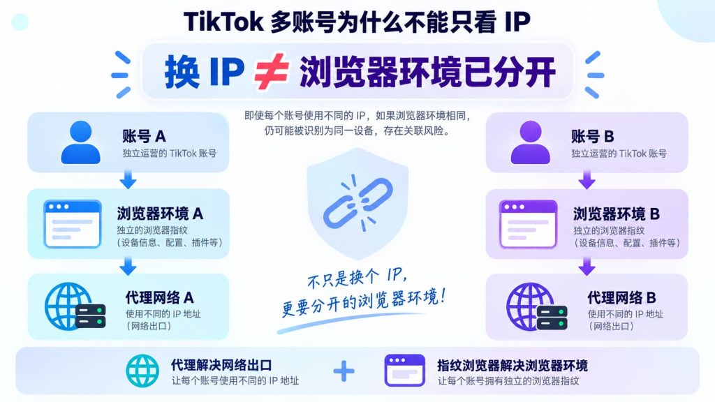 TikTok 账号分别对应独立浏览器环境和代理网络,更换不同 IP 并不代表浏览器环境已经真正分开