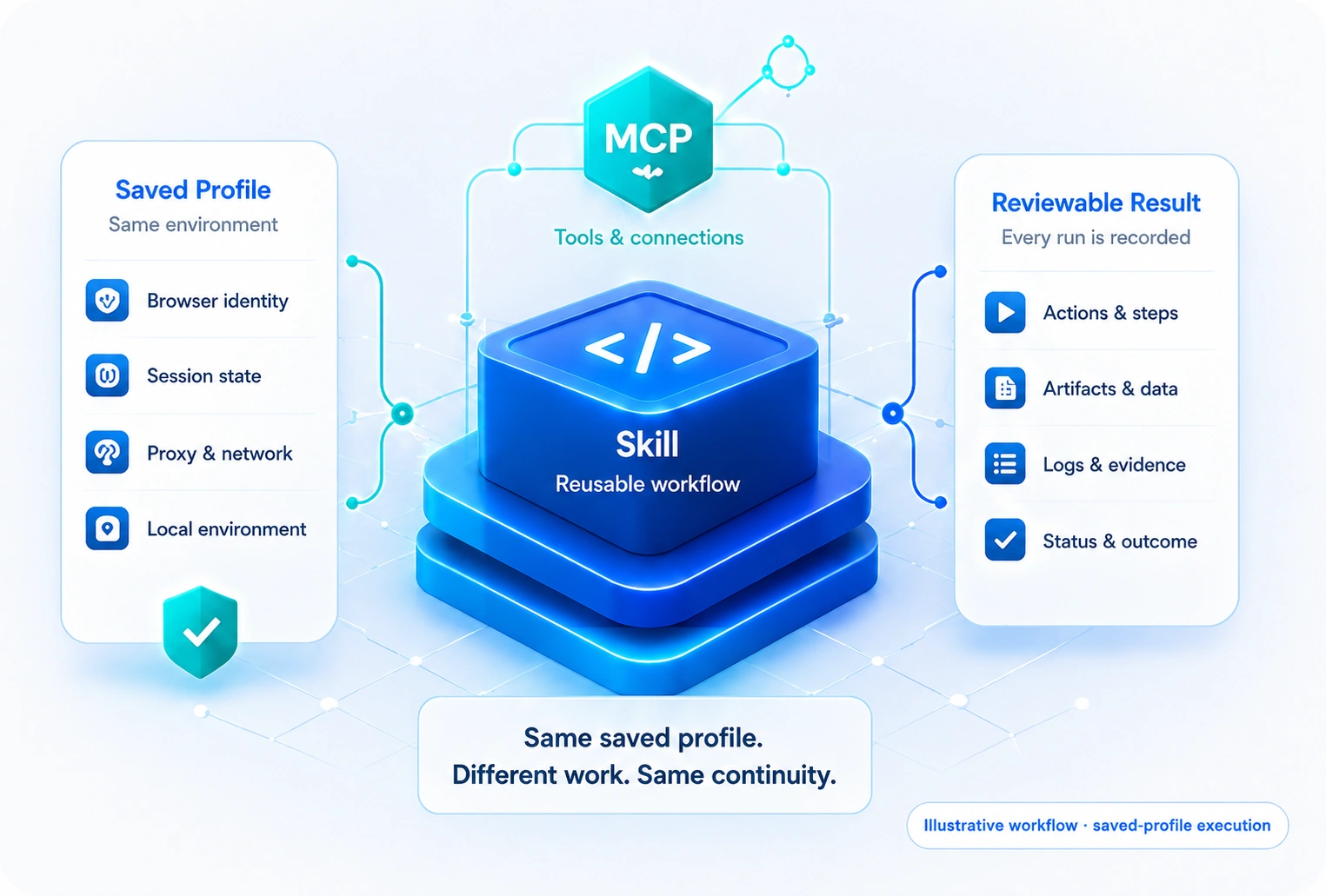 浏览器环境接收结构化输入，通过可复用 Skill 和经批准的 MCP 连接执行任务，并生成可复核结果。